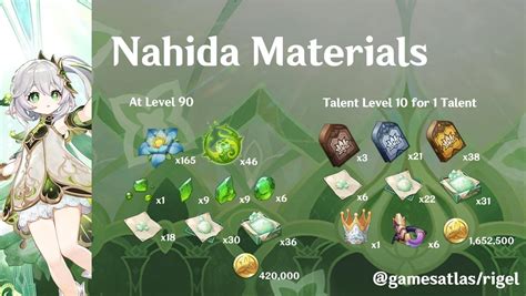 genshin nahida materials|Genshin Impact Nahida best build, Talent, Ascension。